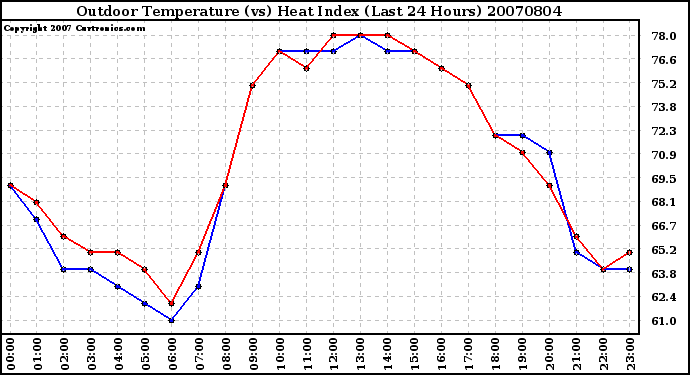 Milwaukee Weather Outdoor Temperature (vs) Heat Index (Last 24 Hours)