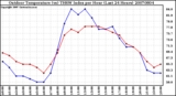 Milwaukee Weather Outdoor Temperature (vs) THSW Index per Hour (Last 24 Hours)