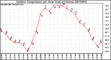 Milwaukee Weather Outdoor Temperature per Hour (Last 24 Hours)