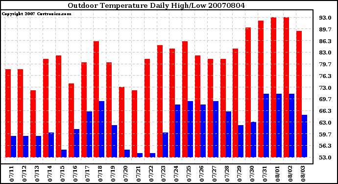 Milwaukee Weather Outdoor Temperature Daily High/Low