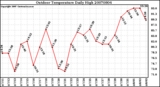 Milwaukee Weather Outdoor Temperature Daily High