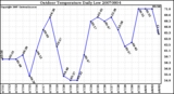 Milwaukee Weather Outdoor Temperature Daily Low