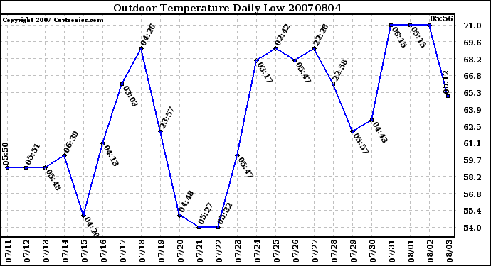 Milwaukee Weather Outdoor Temperature Daily Low