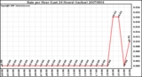 Milwaukee Weather Rain per Hour (Last 24 Hours) (inches)