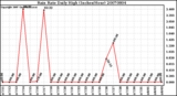 Milwaukee Weather Rain Rate Daily High (Inches/Hour)