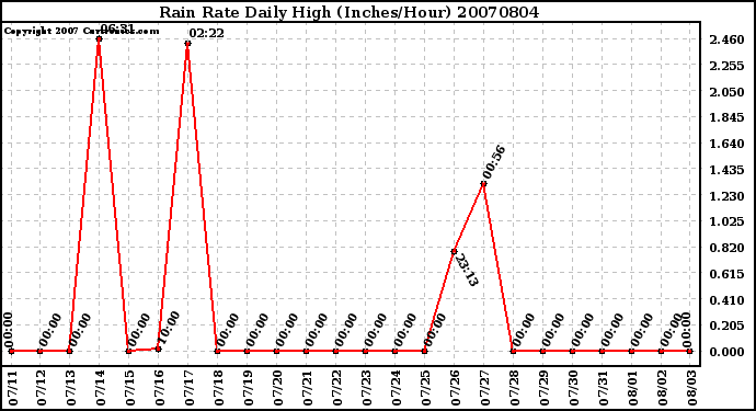 Milwaukee Weather Rain Rate Daily High (Inches/Hour)