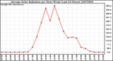 Milwaukee Weather Average Solar Radiation per Hour W/m2 (Last 24 Hours)