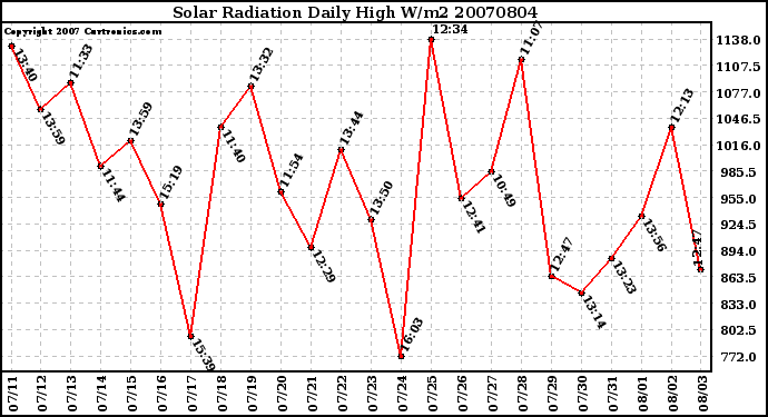 Milwaukee Weather Solar Radiation Daily High W/m2