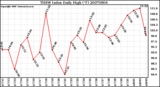 Milwaukee Weather THSW Index Daily High (F)