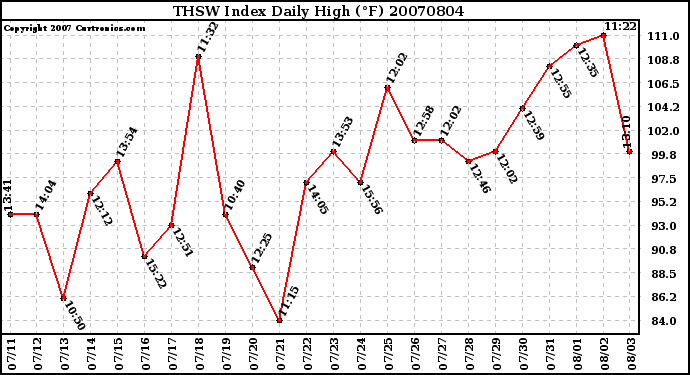 Milwaukee Weather THSW Index Daily High (F)