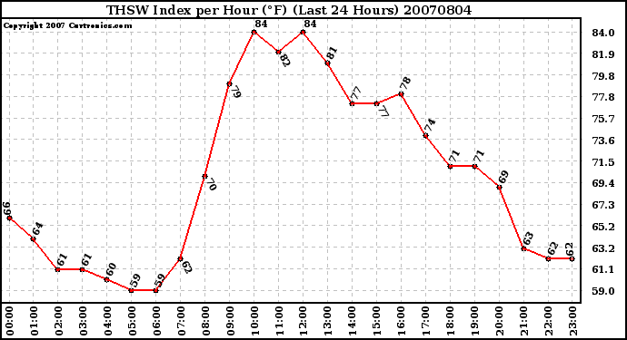 Milwaukee Weather THSW Index per Hour (F) (Last 24 Hours)