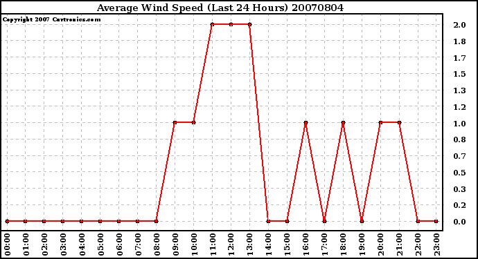 Milwaukee Weather Average Wind Speed (Last 24 Hours)