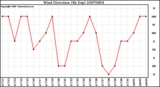 Milwaukee Weather Wind Direction (By Day)