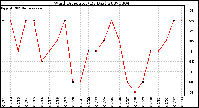 Milwaukee Weather Wind Direction (By Day)