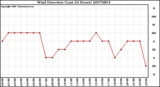 Milwaukee Weather Wind Direction (Last 24 Hours)