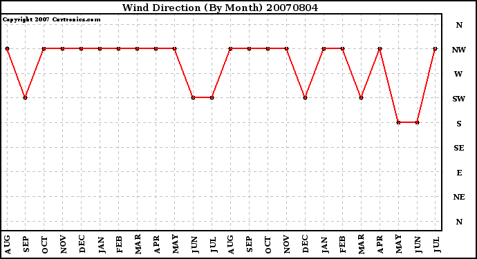 Milwaukee Weather Wind Direction (By Month)