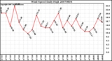 Milwaukee Weather Wind Speed Daily High