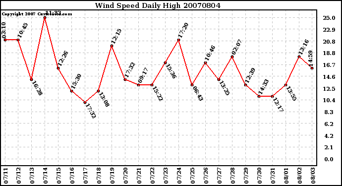 Milwaukee Weather Wind Speed Daily High