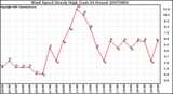 Milwaukee Weather Wind Speed Hourly High (Last 24 Hours)