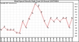 Milwaukee Weather Wind Speed Hourly High (Last 24 Hours)