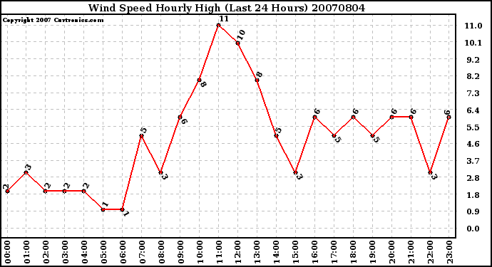 Milwaukee Weather Wind Speed Hourly High (Last 24 Hours)