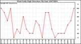 Milwaukee Weather Wind Daily High Direction (By Day)