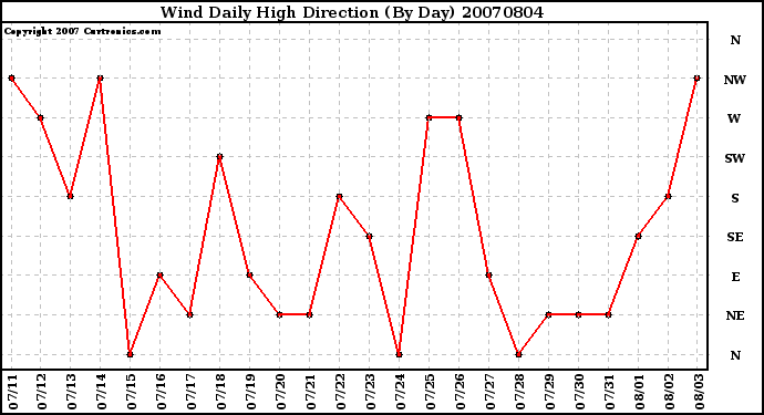 Milwaukee Weather Wind Daily High Direction (By Day)