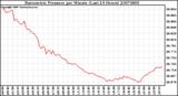 Milwaukee Weather Barometric Pressure per Minute (Last 24 Hours)