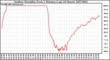 Milwaukee Weather Outdoor Humidity Every 5 Minutes (Last 24 Hours)