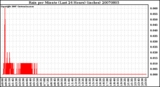 Milwaukee Weather Rain per Minute (Last 24 Hours) (inches)