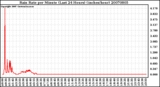 Milwaukee Weather Rain Rate per Minute (Last 24 Hours) (inches/hour)