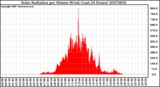 Milwaukee Weather Solar Radiation per Minute W/m2 (Last 24 Hours)