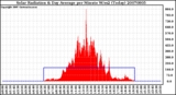 Milwaukee Weather Solar Radiation & Day Average per Minute W/m2 (Today)