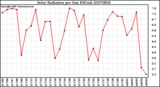 Milwaukee Weather Solar Radiation per Day KW/m2
