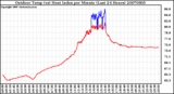 Milwaukee Weather Outdoor Temp (vs) Heat Index per Minute (Last 24 Hours)