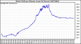 Milwaukee Weather Wind Chill per Minute (Last 24 Hours)