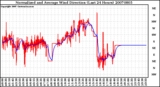 Milwaukee Weather Normalized and Average Wind Direction (Last 24 Hours)