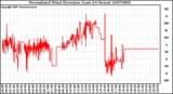 Milwaukee Weather Normalized Wind Direction (Last 24 Hours)