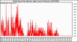 Milwaukee Weather Wind Speed by Minute mph (Last 24 Hours)