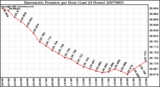 Milwaukee Weather Barometric Pressure per Hour (Last 24 Hours)