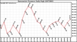 Milwaukee Weather Barometric Pressure Daily High