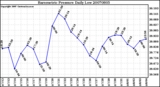 Milwaukee Weather Barometric Pressure Daily Low