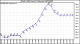 Milwaukee Weather Wind Chill (Last 24 Hours)