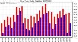 Milwaukee Weather Dew Point Daily High/Low