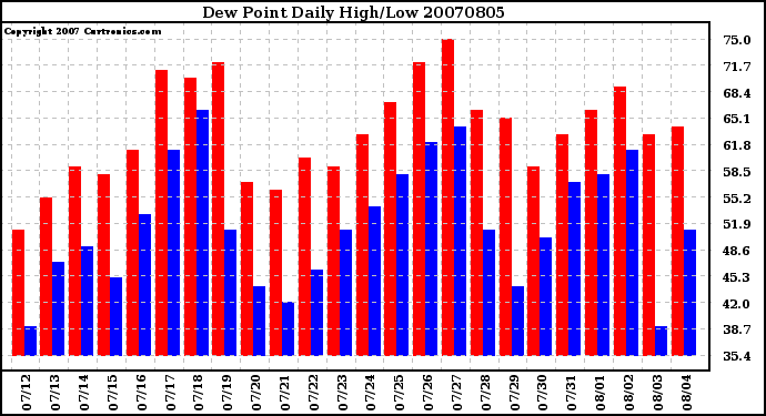 Milwaukee Weather Dew Point Daily High/Low