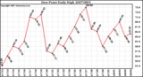 Milwaukee Weather Dew Point Daily High