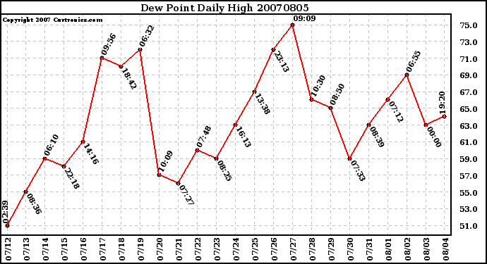 Milwaukee Weather Dew Point Daily High