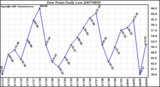 Milwaukee Weather Dew Point Daily Low