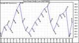 Milwaukee Weather Dew Point Daily Low