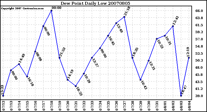Milwaukee Weather Dew Point Daily Low